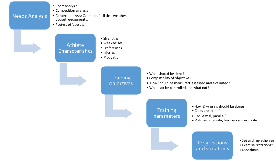 Needs - objectives - parameters