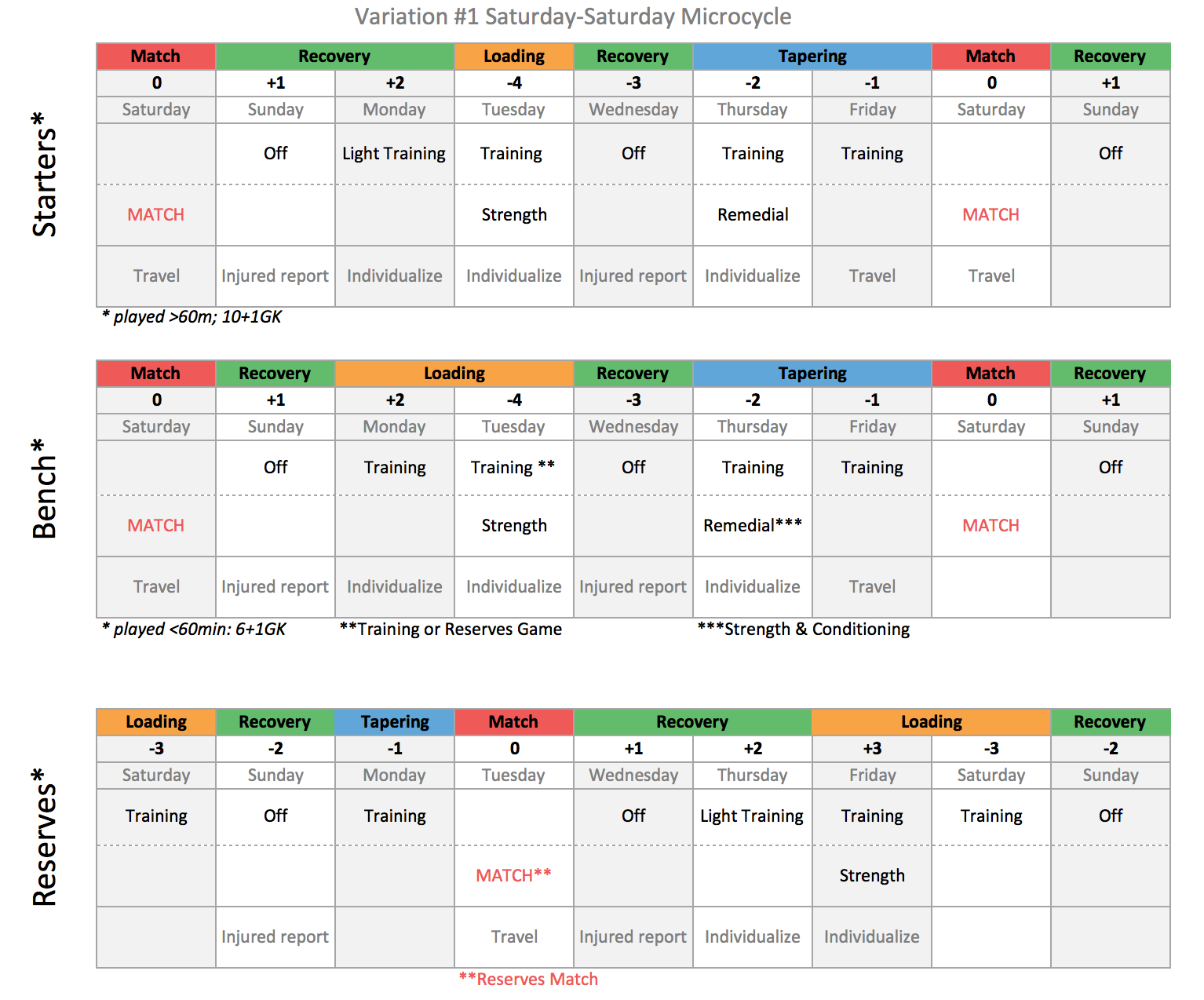 Planning the In-Season Microcycle in Soccer Part 1: Complexity ...