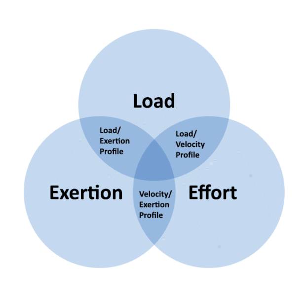 Top Set Method Strength Training Reps and Sets Schemes - Complementary Training