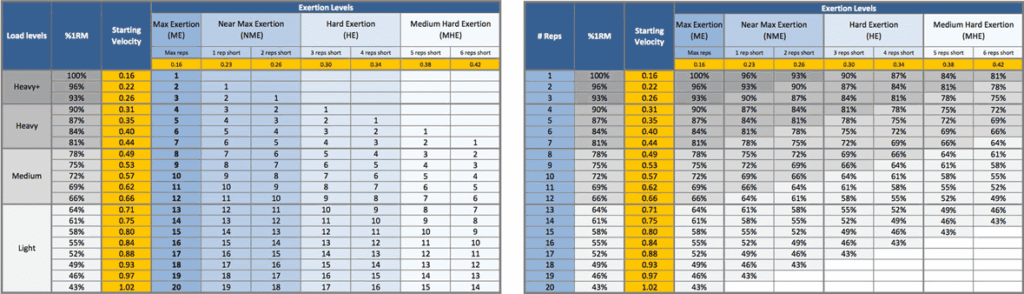Strength Training Reps and Sets Schemes - Complementary Training