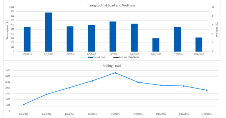 Using Excel to Create a Basic Athlete Load Monitoring Tool – Part 1 ...